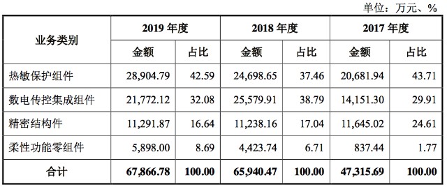 苹果/华为间接供应商万祥科技创业板IPO获受理